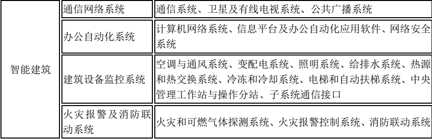 建筑装饰装修分部工程分项工程划分一览表