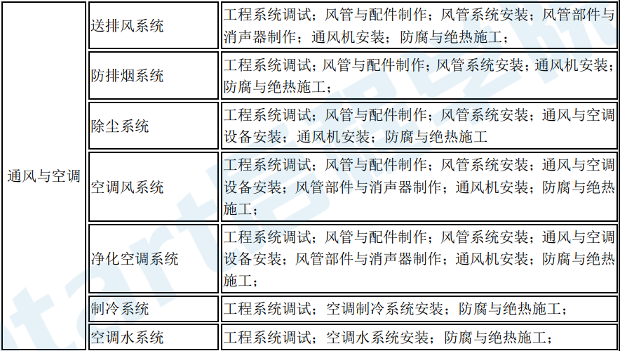 建筑装饰装修分部工程分项工程划分一览表