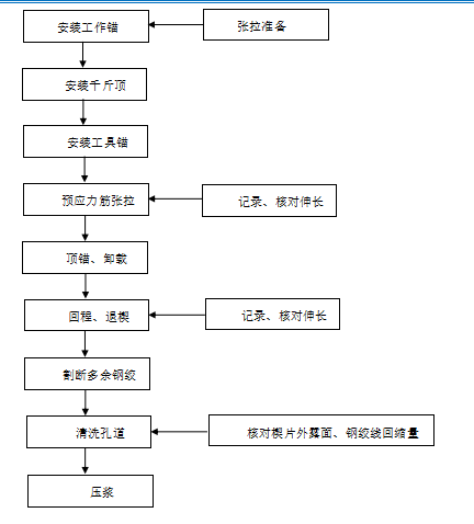 箱梁預(yù)應(yīng)力張拉施工方案