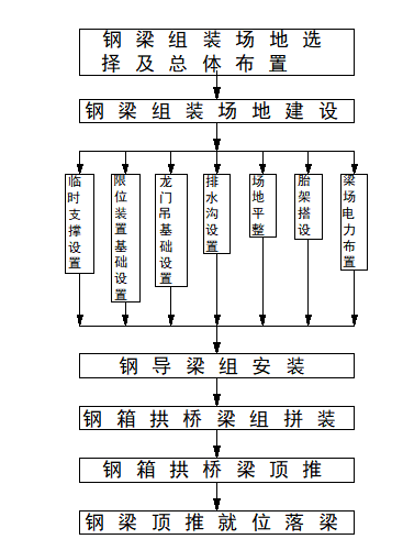 開發(fā)區(qū)跨鐵路立交橋工程鋼箱拱橋梁頂推專項(xiàng)方案