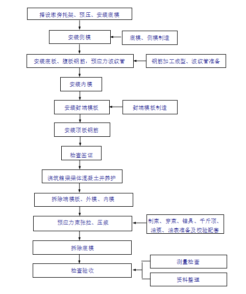 鐵路南引橋連續(xù)剛構(gòu)橋施工監(jiān)控方案