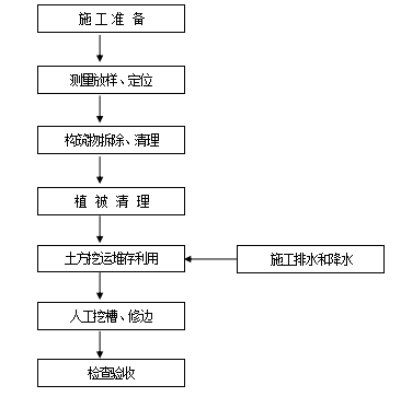 市政工程交通、路面挡墙及排水工程施工方案