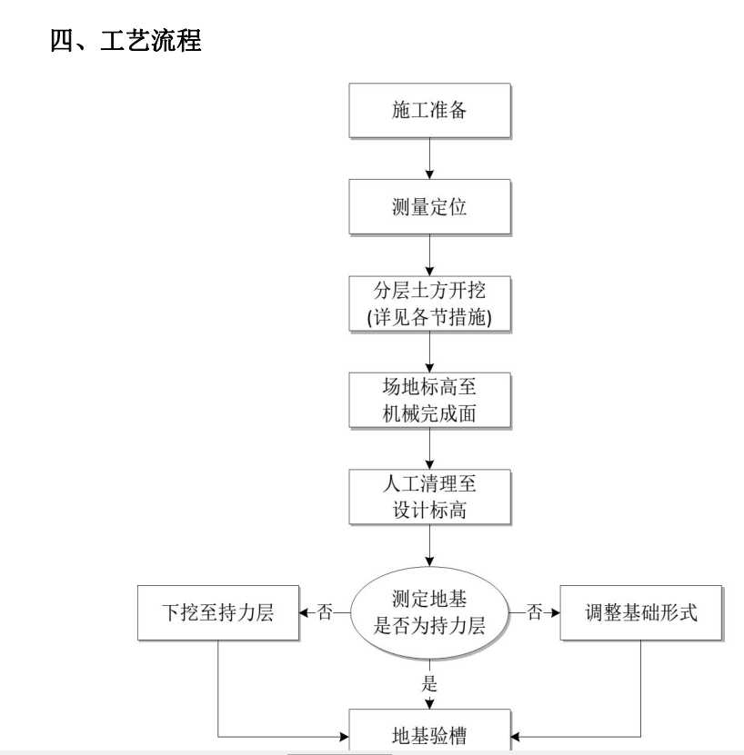 建筑工程土方工程（开挖、回填）施工工艺卡