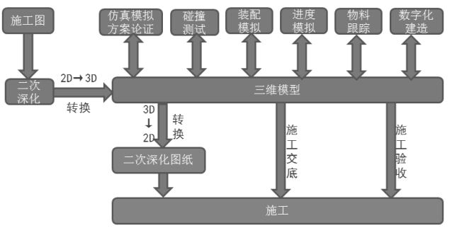 BIM系统创建、执行及实现的方案和保证措施