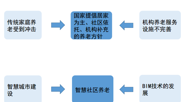 BIM智慧社区养老研究