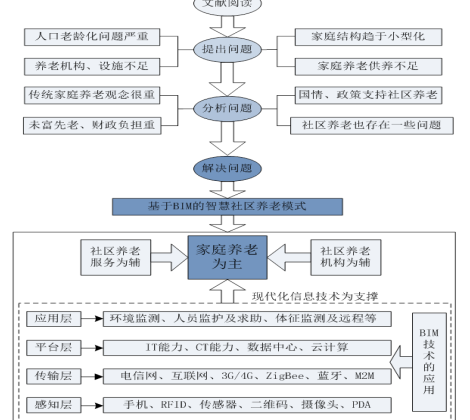 BIM智慧社区养老研究