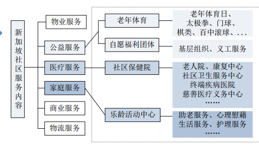 BIM智慧社区养老研究