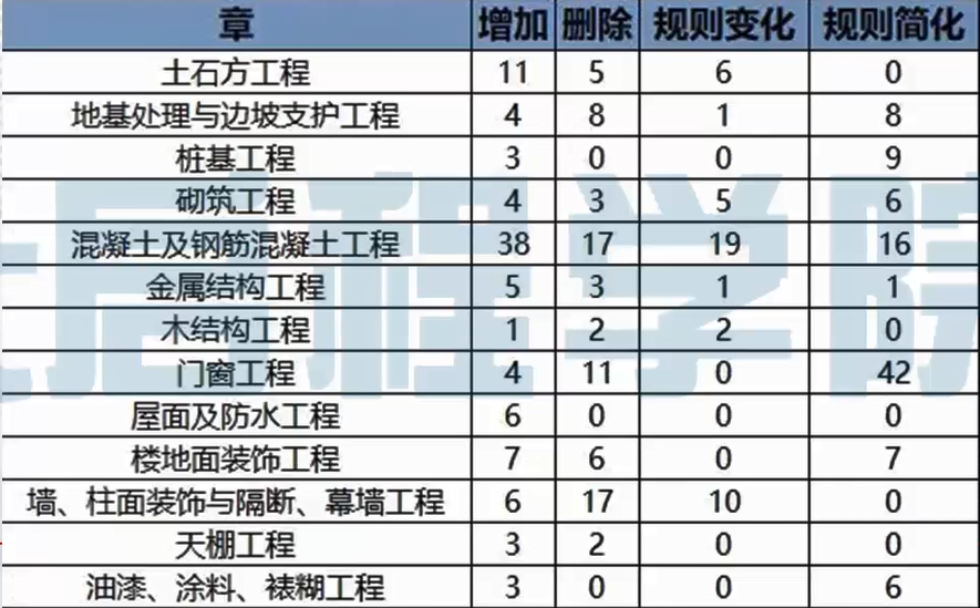 18清单与13清单计算规范的对比解读