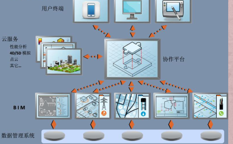 BIM全球演進(jìn)與中國趨勢