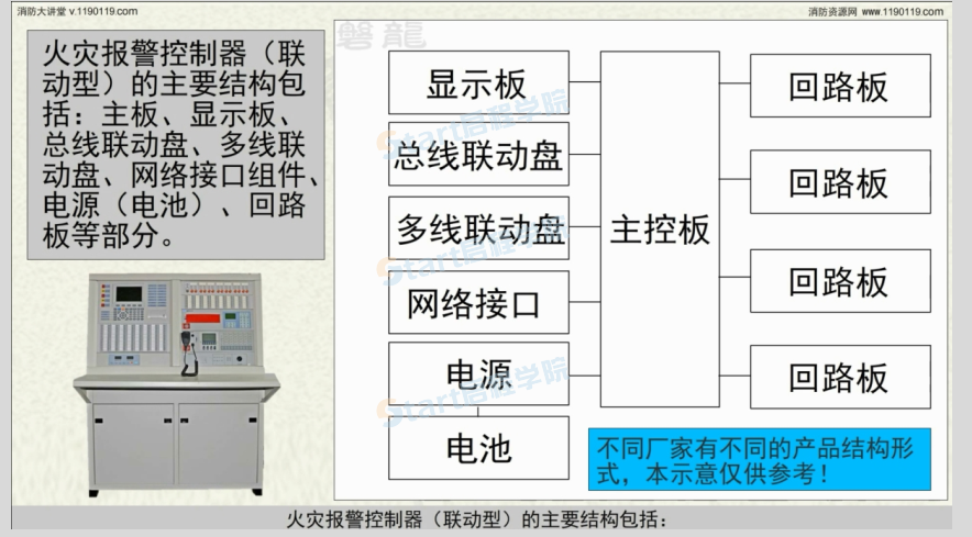 火災(zāi)報警控制器,、消防聯(lián)動控制器（二）主要結(jié)構(gòu)