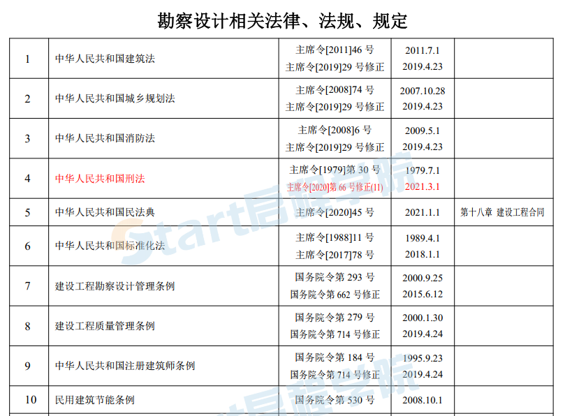 電氣電訊專業(yè)設(shè)計依據(jù)的主要標準