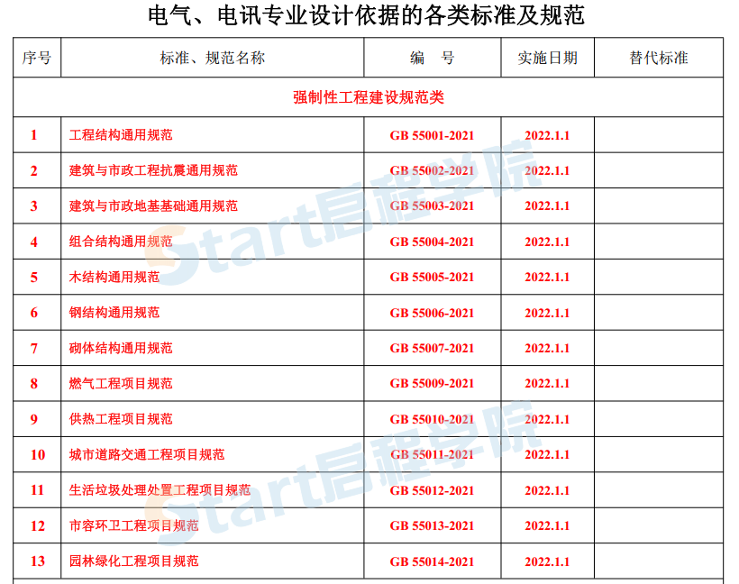 電氣電訊專業(yè)設(shè)計依據(jù)的主要標準