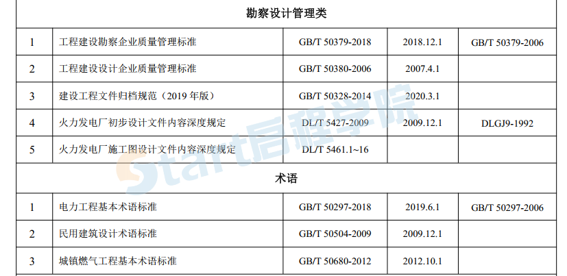 電氣電訊專業(yè)設(shè)計依據(jù)的主要標準