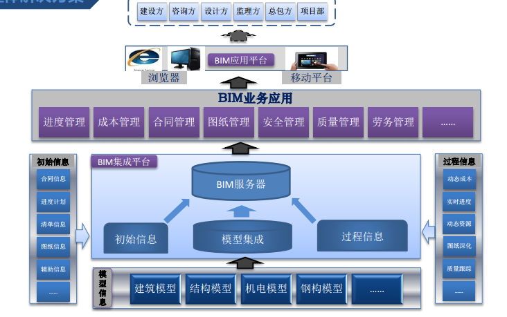 房地產(chǎn)企業(yè)BIM應(yīng)用系統(tǒng)介紹