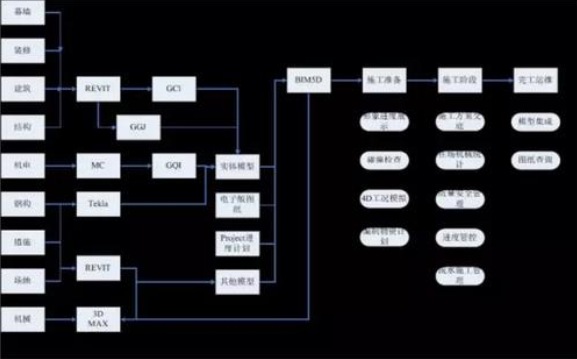 丽泽金融商务区基于互联网技术的BIM应用