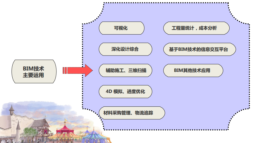 國際旅游度假區(qū)工程BIM技術應用分析