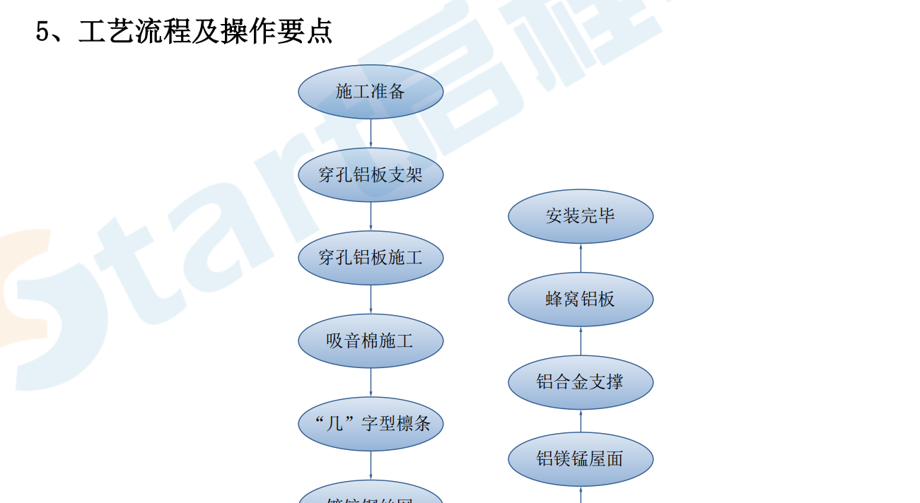 建筑工程铝镁锰-蜂窝铝板组合金属屋面施工工法