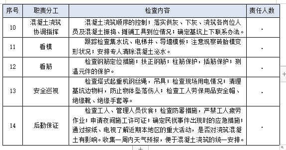 體積混凝土施工方案