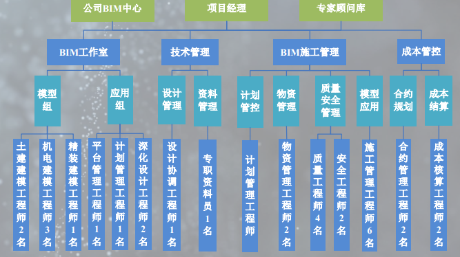 某小区施工总承包BIM技术综合应用汇报