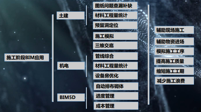 某小区施工总承包BIM技术综合应用汇报