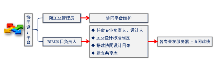 快速路系统规划方案设计BIM技术探索