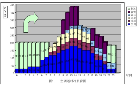 空调节能及BIM技术在工程中的应用