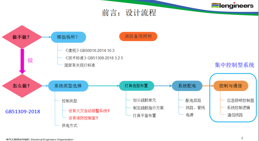 應(yīng)急照明和疏散指示系統(tǒng)設(shè)計(jì)要點(diǎn)