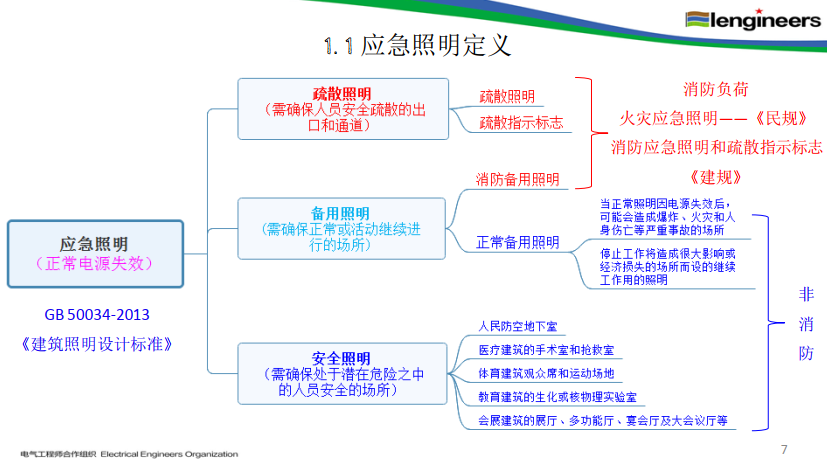 應(yīng)急照明和疏散指示系統(tǒng)設(shè)計(jì)要點(diǎn)