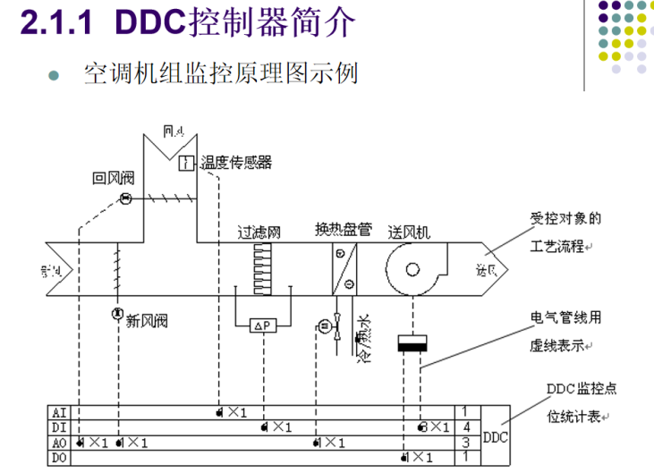 建筑設備自動化系統(tǒng)的主要硬件設備