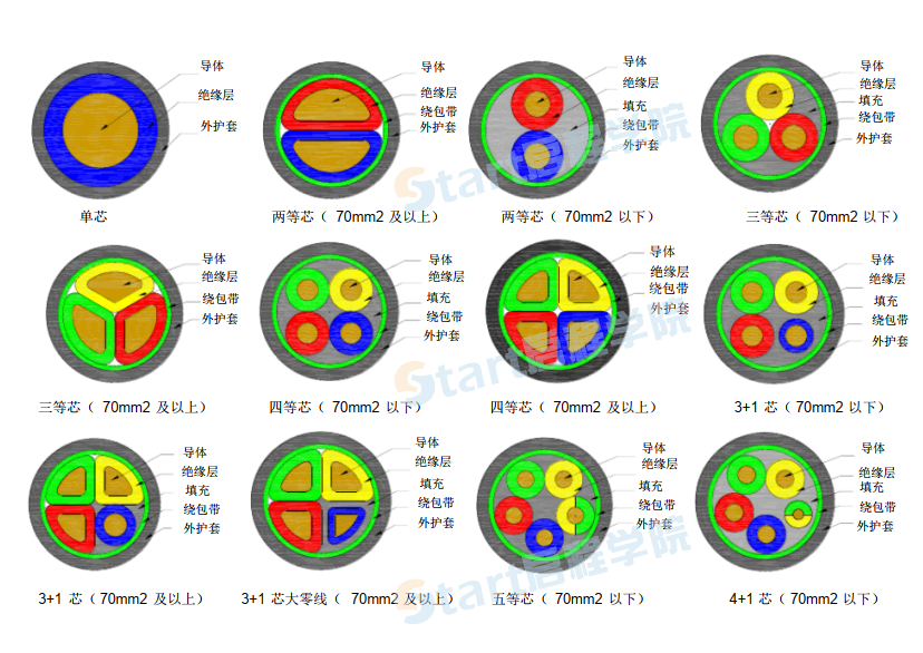 常用電線電纜型號大全及識圖