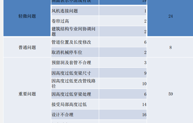 高鐵項目BIM實施主要過程