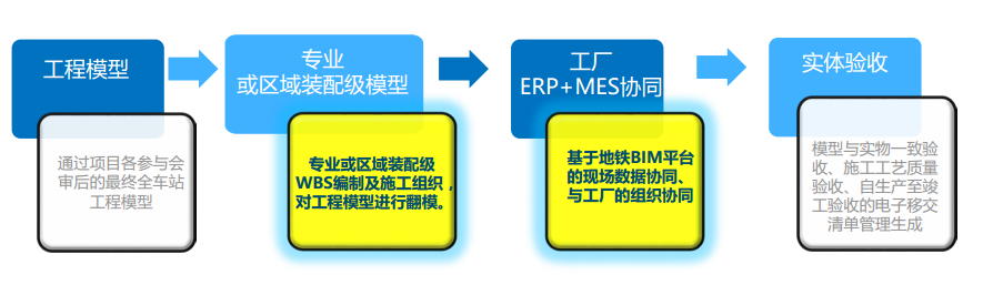 BIM应用+工厂ERP和MES形成机电工程智慧制造的探索及应用