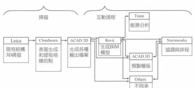 MARRIOTT饭店改建（3D扫描+预制+LEED）