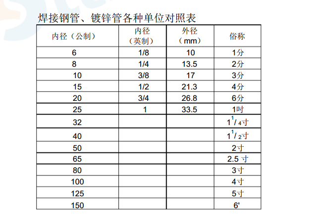 電纜選型,、配管表