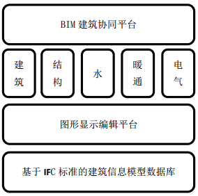 基于BIM技术的建筑信息平台的构建