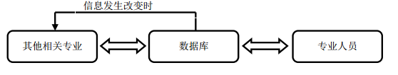 基于BIM技术的建筑信息平台的构建