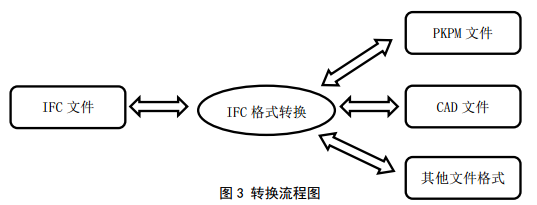 基于BIM技术的建筑信息平台的构建