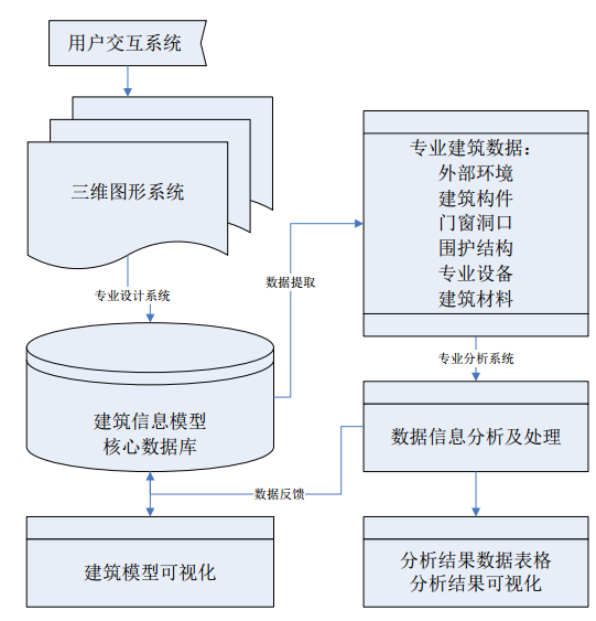 PKPM3D圖形平臺的未來發(fā)展方向