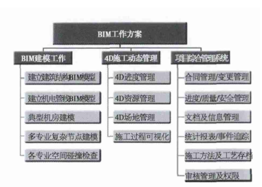 BIM技术在北京某大型商业综合中心工程中的应用