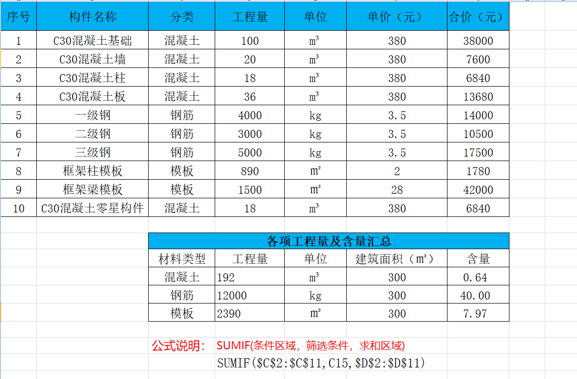 Sumif函数计算表