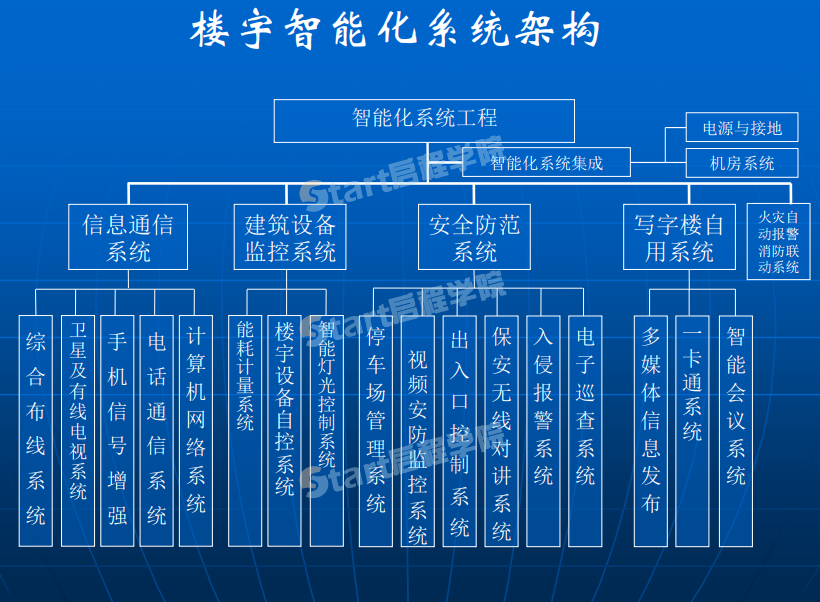 辦公樓智能化系統(tǒng)設(shè)計方案