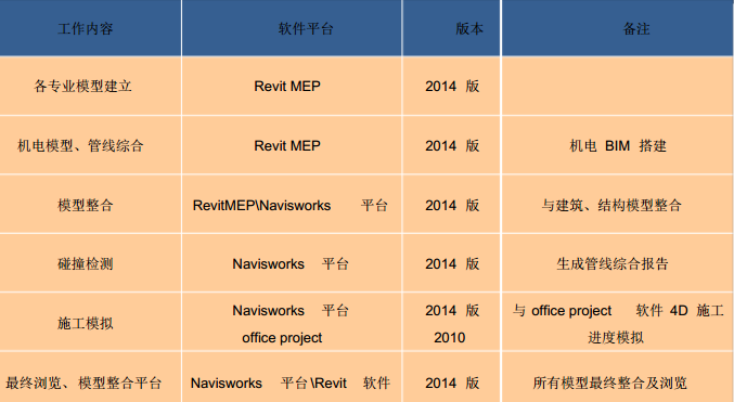 BIM技术在超高层机电安装工程中的运用