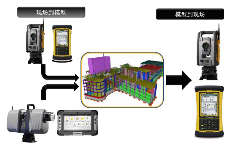 BIM和施工现场结合