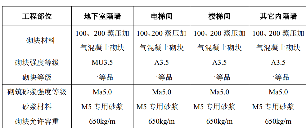 商業(yè)樓,、住宅樓砌筑工程專項施工方案