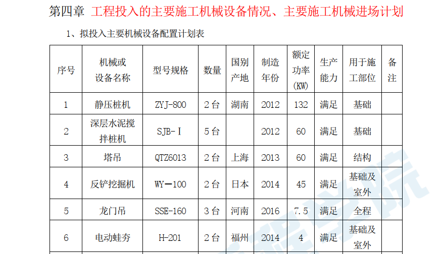 工業(yè)廠房施工組織設(shè)計(jì)-生產(chǎn)車間