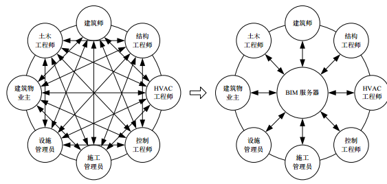 面向建筑全生命期的集成BIM技术研究（清华）