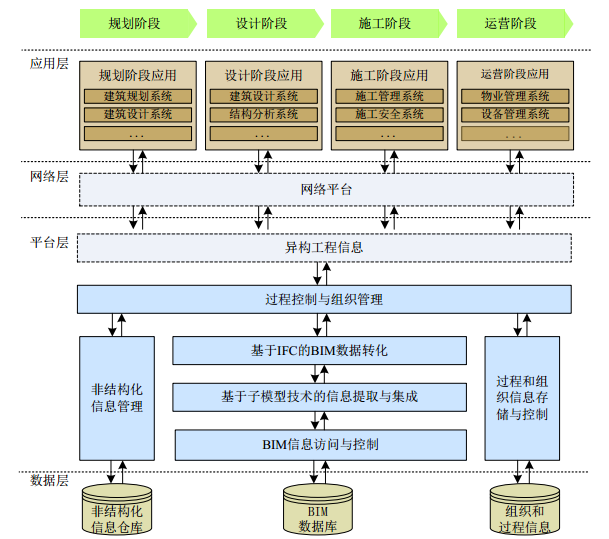 面向建筑全生命期的集成BIM技术研究（清华）