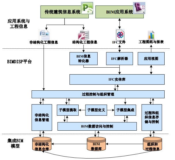 面向建筑全生命期的集成BIM技术研究（清华）