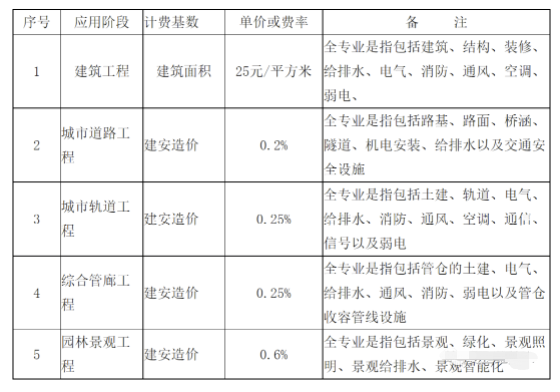 广西省市BIM技术收费标准汇总