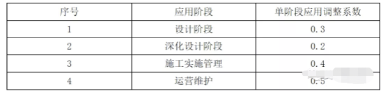 广西省市BIM技术收费标准汇总